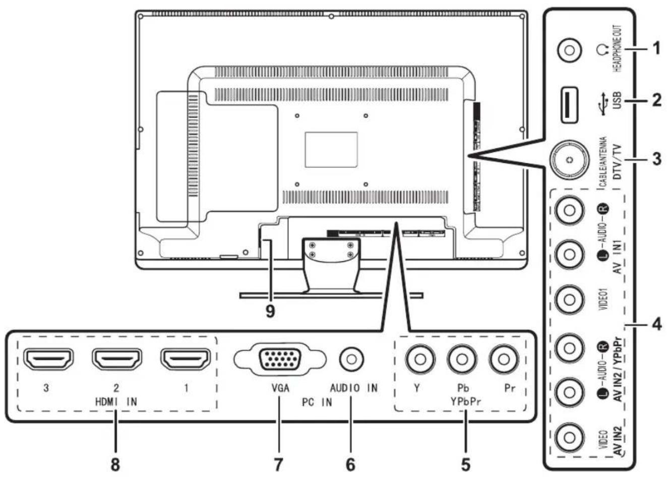 1 2 3 4 5 6 7 8 9 HDMI IN VGA PC IN AUDIO IN Y Pb YPbPr A/CABLEANTENNA DTV/TV HEADPHONEOUT USB AUDIO-R AV IN1 VIDEO1 AV IN2 / YPbPr VIDEO AV IN2