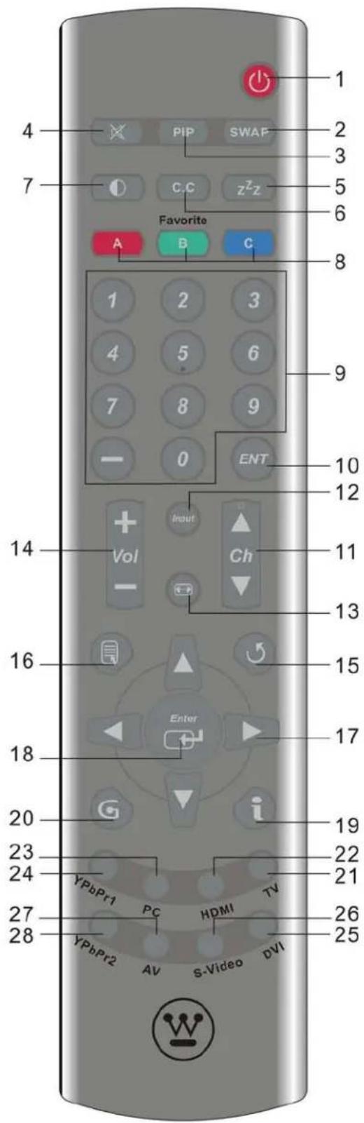 1 2 3 4 5 6 7 8 9 Favorite A B C 1 2 3 4 5 6 7 8 9 — 0 ENT 10 12 14 Vol Inou Ch 11 13 16 Enter 15 17 18 20 G i 19 22 23 YPbPr1 PC HDMI TV 24 YPbPr2 AV S-Video DVI 27 26 28