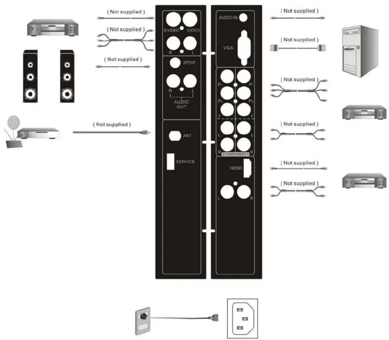 WESTINGHOUSE LTV-32W6 - Connect Video, S-Video, YPbPr, Antenna/Cable to Video Devices - 1