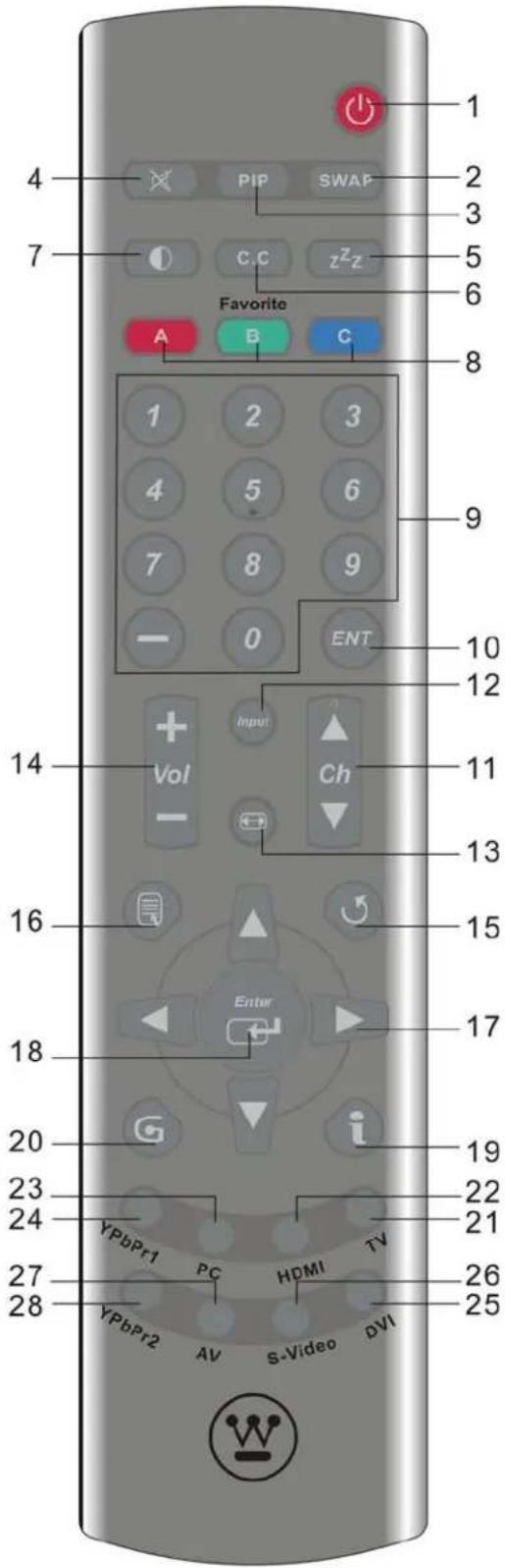 1 2 3 4 5 6 7 Favorite A B C 8 9 10 11 12 13 14 Vol Input Ch 15 Enter 16 17 18 20 21 22 23 24 25 26 27 28 VPbPr1 PC HDMI TV VPbPr2 AV S-Video DVI