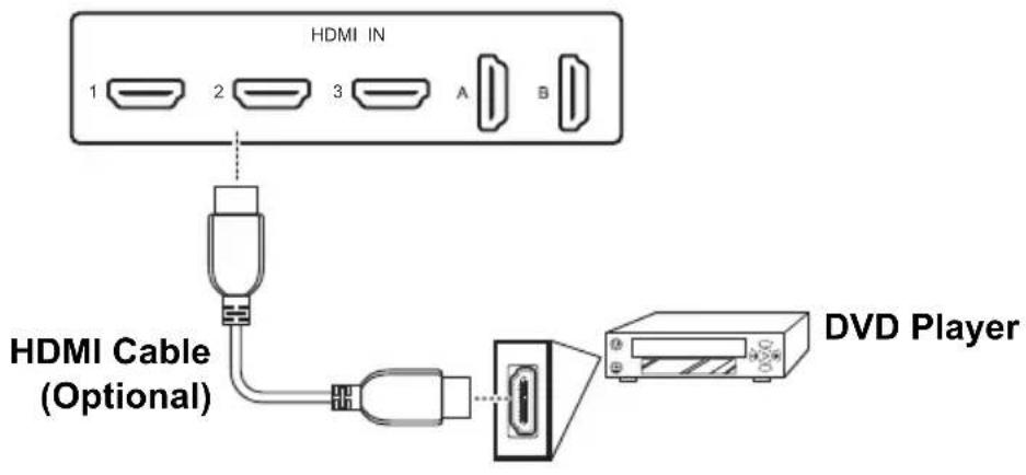 HDMI IN 1 2 3 A B HDMI Cable (Optional) DVD Player