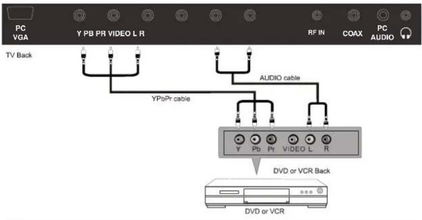PC VGA Y PB PR VIDEO L R RF IN COAX PC AUDIO TV Back AudiO cable YPbPr cable Y Pb Pr VIDEO L R DVD or VCR Back DVD or VCR