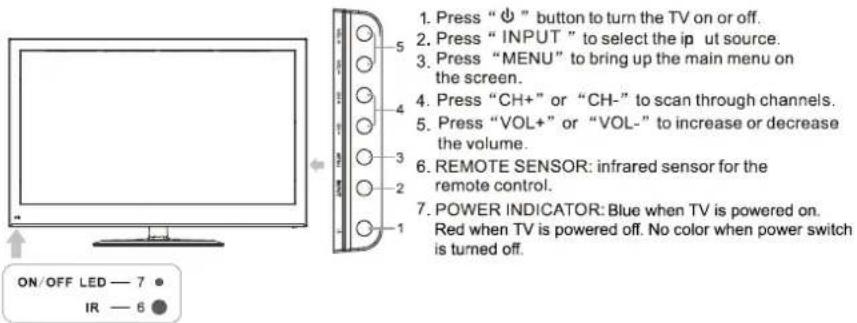 1. Press " ◇ " button to turn the TV on or off. 2. Press " INPUT " to select the ip ut source. 3. Press " MENU " to bring up the main menu on the screen. 4. Press " CH+ " or " CH- " to scan through channels. 5. Press " VOL+ " or " VOL- " to increase or decrease the volume. 6. REMOTE SENSOR: infrared sensor for the remote control. 7. POWER INDICATOR: Blue when TV is powered on. Red when TV is powered off. No color when power switch is turned off. ON/OFF LED — 7 ● IR — 6 ●