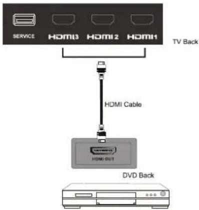 SERVICE HOMI3 HOMI2 HOMI1 TV Back HDMI Cable HDMI OUT DVD Back
