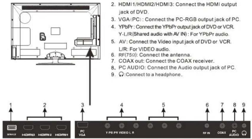 2. HDMI1/HDMI2/HDMI3: Connect the HDMI output jack of DVD. 3. VGA(PC): Connect the PC-RGB output jack of PC. 4. YPbPr: Connect the YPbPr output jack of DVD or VCR. Y-L/R (Shared audio with AV IN): For YPbPr audio. 5. AV: Connect the Video input jack of DVD or VCR. L/R: For VIDEO audio. 6. RF(75Ω): Connect the antenna. 7. COAX out: Connect the COAX receiver. 8. PC AUDIO: Connect the Audio output jack of PC. 9. 📞:Connect to a headphone.