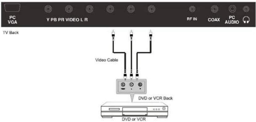 PC VGA Y PB PR VIDEO L R RF IN COAX PC AUDIO TV Back Video Cable DVD or VCR Back DVD or VCR