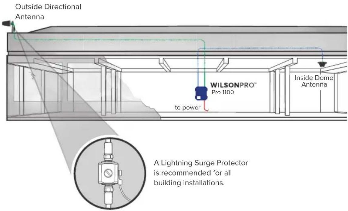 Outside Directional Antenna WILSONPRO™ Pro 1100 to power Inside Dome Antenna A Lightning Surge Protector is recommended for all building installations.