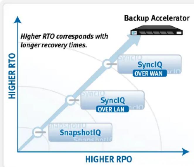 EMC S200 - The I silon high availability and data protection suite - 1