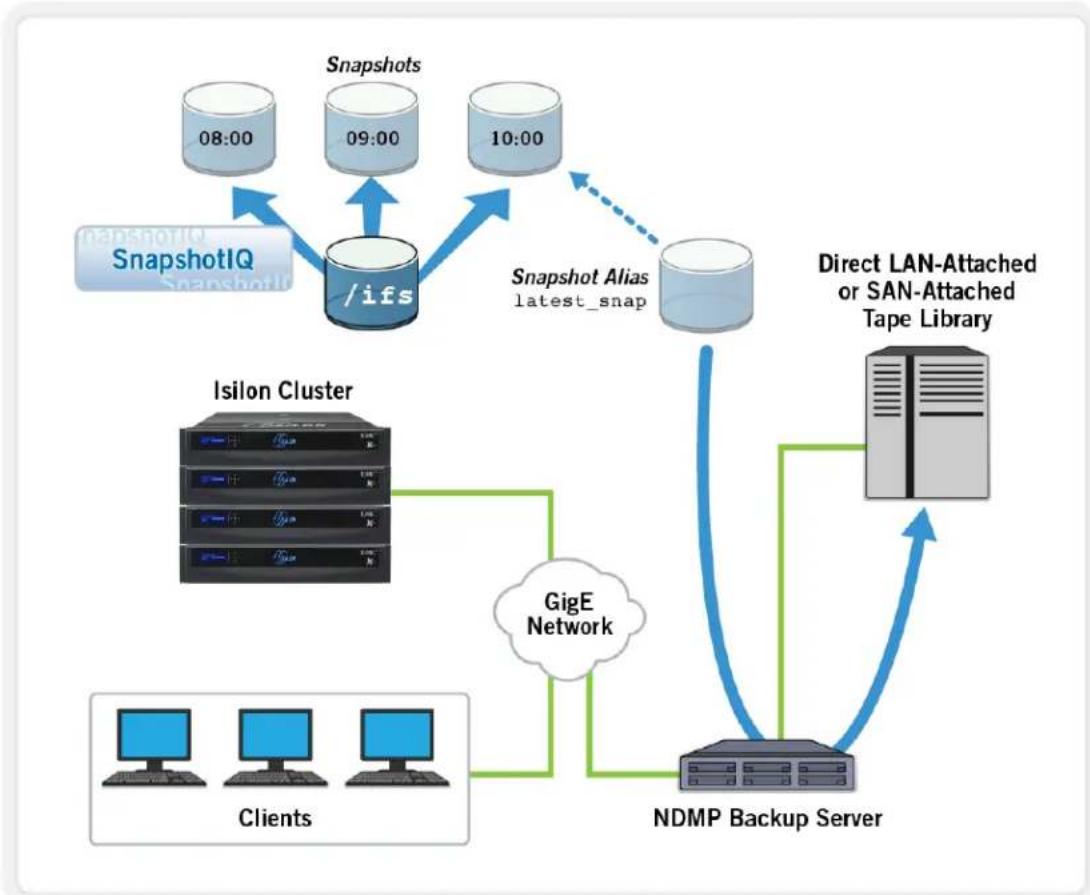 EMC S200 - Backup from snapshots - 1