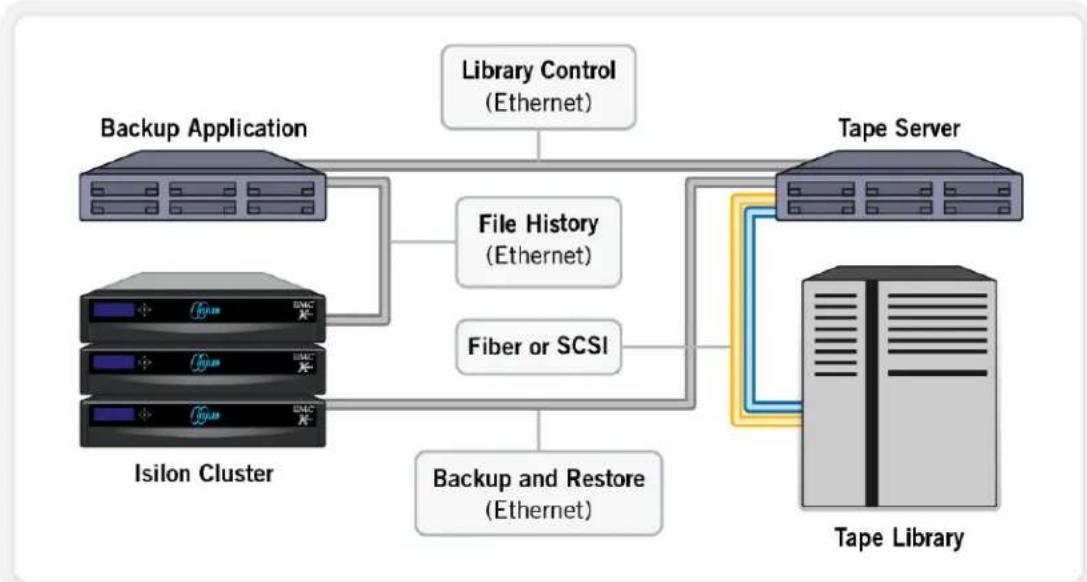 EMC S200 - Remote NDMP model - 1
