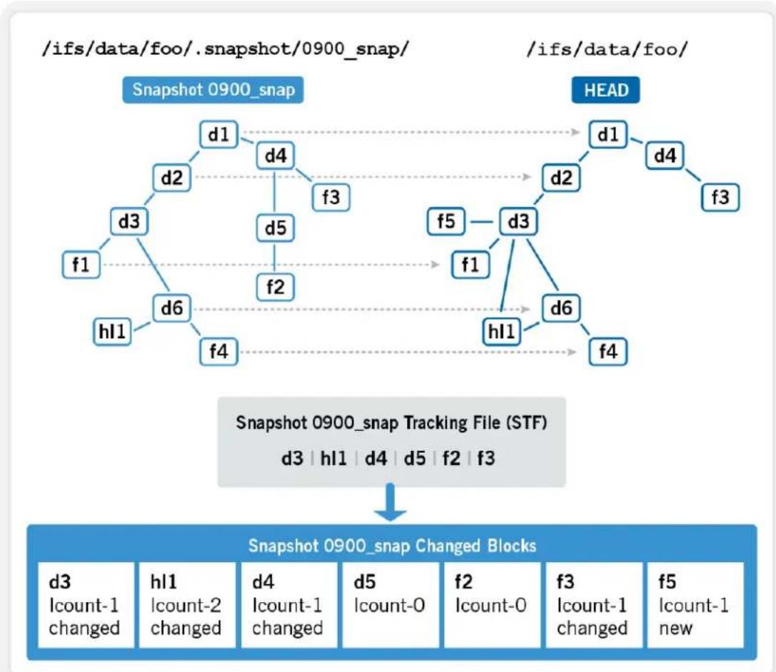 EMC S200 - SnapshotI Q architecture - 1