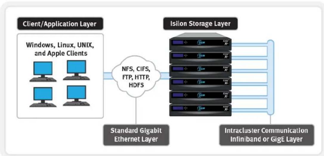 EMC S200 - I silon scale-out architecture - 1