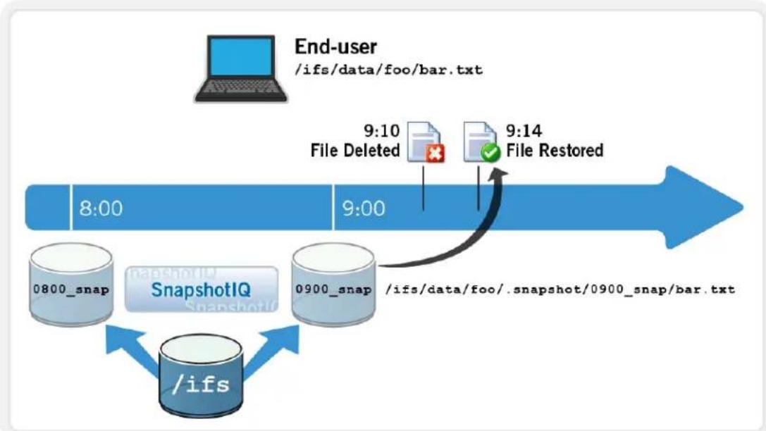 EMC S200 - SnapshotIQ - 1