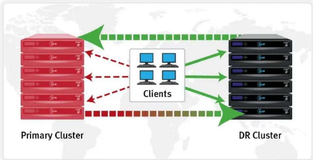EMC S200 - SyncI Q failover and failback - 1