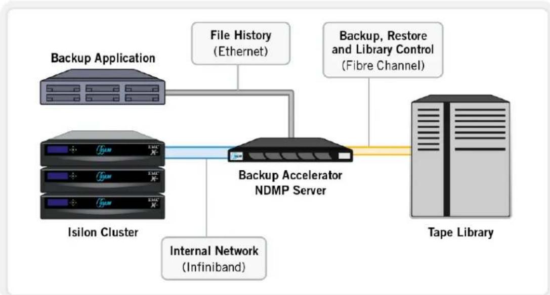 EMC S200 - Direct NDMP model - 1