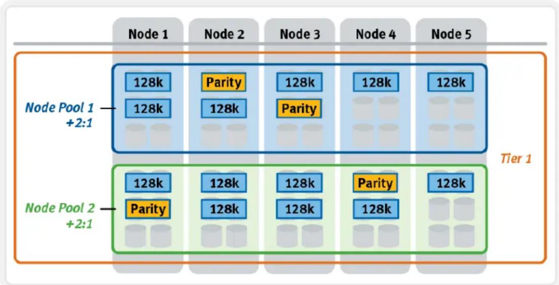 EMC S200 - Automatic partitioning - 1