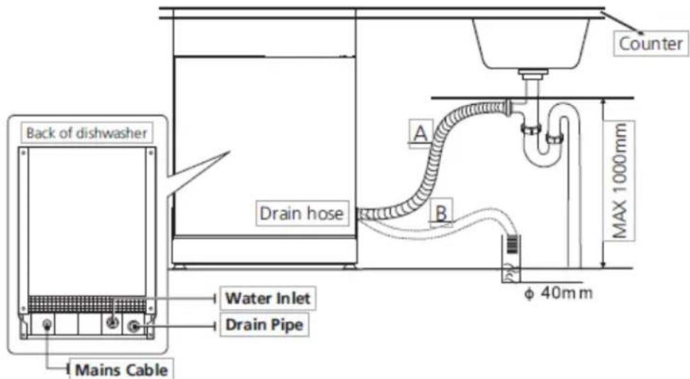 Back of dishwasher Mains Cable Water Inlet Drain Pipe A B Counter MAX 1000mm φ 40mm
