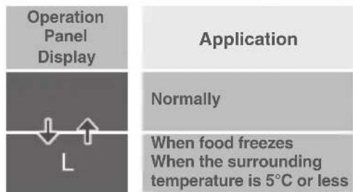 Operation Panel Display Application Normally When food freezes When the surrounding temperature is 5°C or less