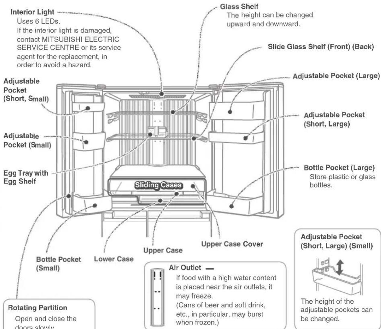 Interior Light Uses 6 LEDs. If the interior light is damaged, contact MITSUBISHI ELECTRIC SERVICE CENTRE or its service agent for the replacement, in order to avoid a hazard. Adjustable Pocket (Short, Small) Adjustable Pocket (Small) Egg Tray with Egg Shelf Sliding Cases Glass Shelf The height can be changed upward and downward. Slide Glass Shelf (Front) (Back) Adjustable Pocket (Large) Adjustable Pocket (Short, Large) Bottle Pocket (Large) Store plastic or glass bottles. Upper Case Cover Lower Case Upper Case Bottle Pocket (Small) Rotating Partition Open and close the doors slowly. Air Outlet — If food with a high water content is placed near the air outlets, it may freeze. (Cans of beer and soft drink, etc., in particular, may burst when frozen.) The height of the adjustable pockets can be changed.