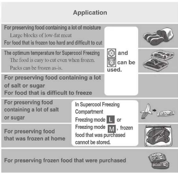 Application For preserving food containing a lot of moisture Large blocks of low-fat meat For food that is frozen too hard and difficult to cut The optimum temperature for Supercool Freezing The food is easy to cut even when frozen. Packs can be frozen as-is. For preserving food containing a lot of salt or sugar For food that is difficult to freeze and can be used. For preserving food containing a lot of salt or sugar In Supercool Freezing Compartment Freezing mode L or Freezing mode M, frozen food that was purchased cannot be stored. For preserving food that were purchased
