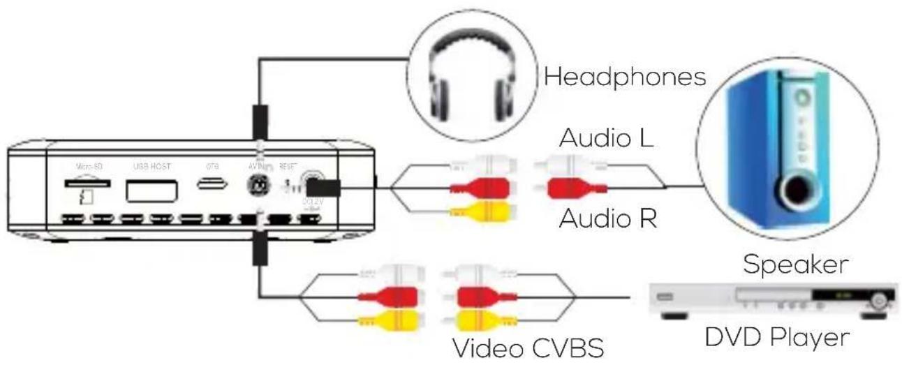 Headphones Audio L Audio R Speaker Video CVBS DVD Player