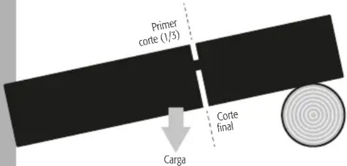 Primer corte (1/3) Corte final Carga