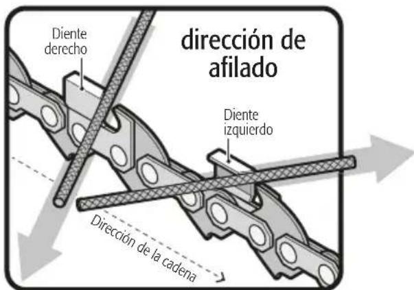 dirección de afilado Diente derecho Diente izquierdo Dirección de la cadena