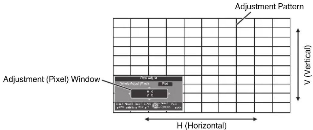 Adjustment Pattern Adjustment (Pixel) Window Pixel Adjust Whole Adjust (Pixel) Red H 0 V 0 Color: ADJUST Color 2 & Area Select: Base M100 M100 M100 M100 Operation H (Horizontal) V (Vertical)
