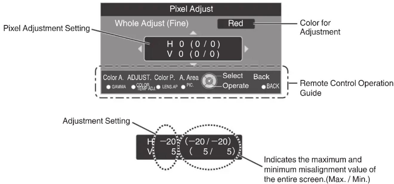 Pixel Adjust Whole Adjust (Fine) Red Color for Adjustment H 0 (0 / 0) V 0 (0 / 0) Color A. ADJUST. Color P. A. Area Select Back GAMMA COLOR LENS AP Operate BACK Remote Control Operation Guide Adjustment Setting H -20 (-20 / -20) V 5 ( 5 / 5 ) Indicates the maximum and minimum misalignment value of the entire screen.(Max. / Min.)