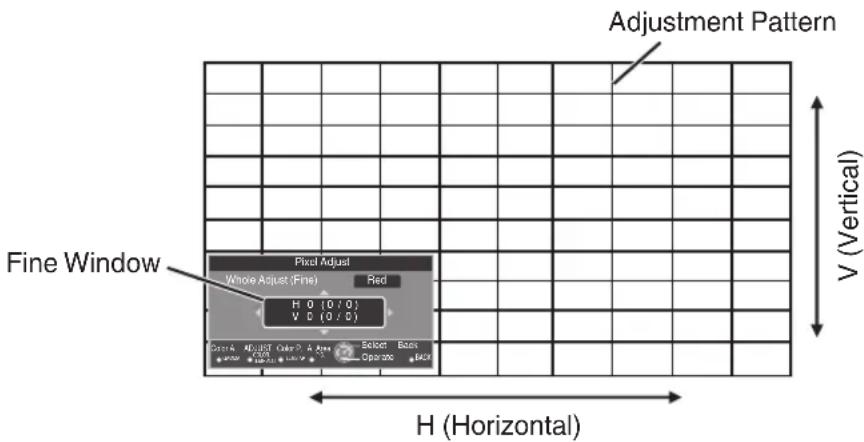 Adjustment Pattern Fine Window Pixel Adjust Whole Adjust (Fire) Red H 0 (0 / 0) V D (0 / 0) Select Enter Operating Back Growth Adjust Order 2 & Box H (Horizontal) V (Vertical)