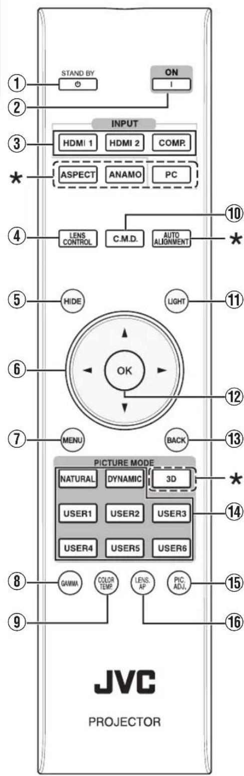 STAND BY ON I INPUT HDMI 1 HDMI 2 COMP. ASPECT ANAMO PC LENS CONTROL C.M.D. AUTO ALIGNMENT HIDE LIGHT OK MENU BACK PICTURE MODE NATURAL DYNAMIC 3D USER1 USER2 USER3 USER4 USER5 USER6 GAVMA COLOR TEMP. LENS AP PIC ADJ. JVC PROJECTOR