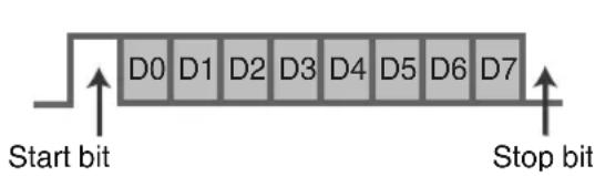 D0 D1 D2 D3 D4 D5 D6 D7 Start bit Stop bit