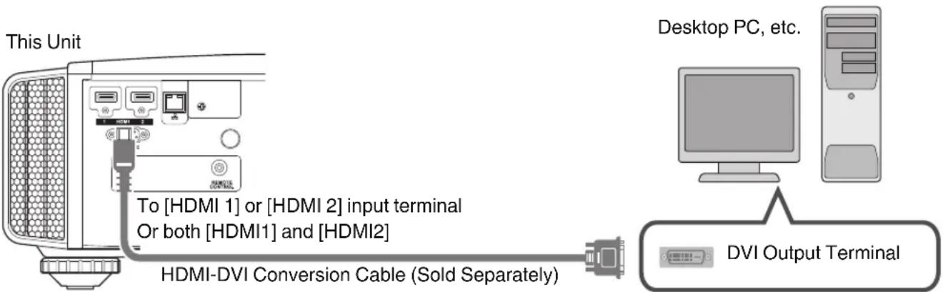 This Unit To [HDMI 1] or [HDMI 2] input terminal Or both [HDMI1] and [HDMI2] HDMI-DVI Conversion Cable (Sold Separately) Desktop PC, etc. DVI Output Terminal