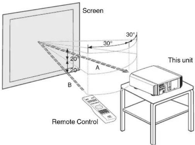 Screen 30° 20° 20° A B This unit Remote Control