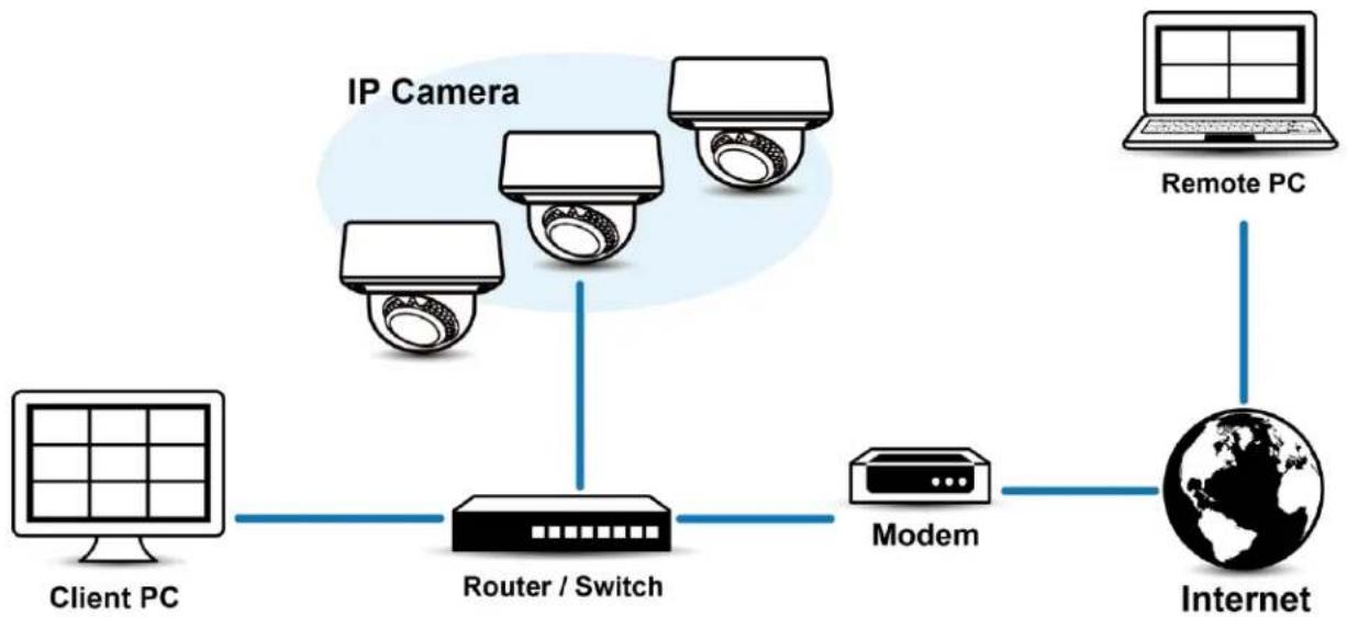 Pelco Sarix Professional IMP221-1RS - Network Topology - 1