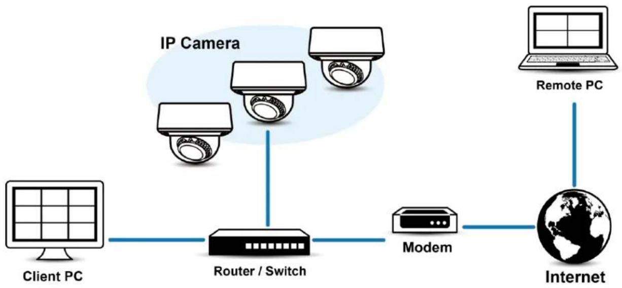 Pelco Sarix Professional IMP331-1IRS - Network Topology - 1