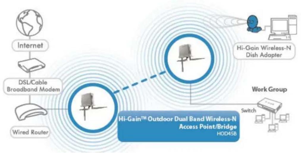 Hawking Technologies Hi-Gain HWABN25 - Modes - 5