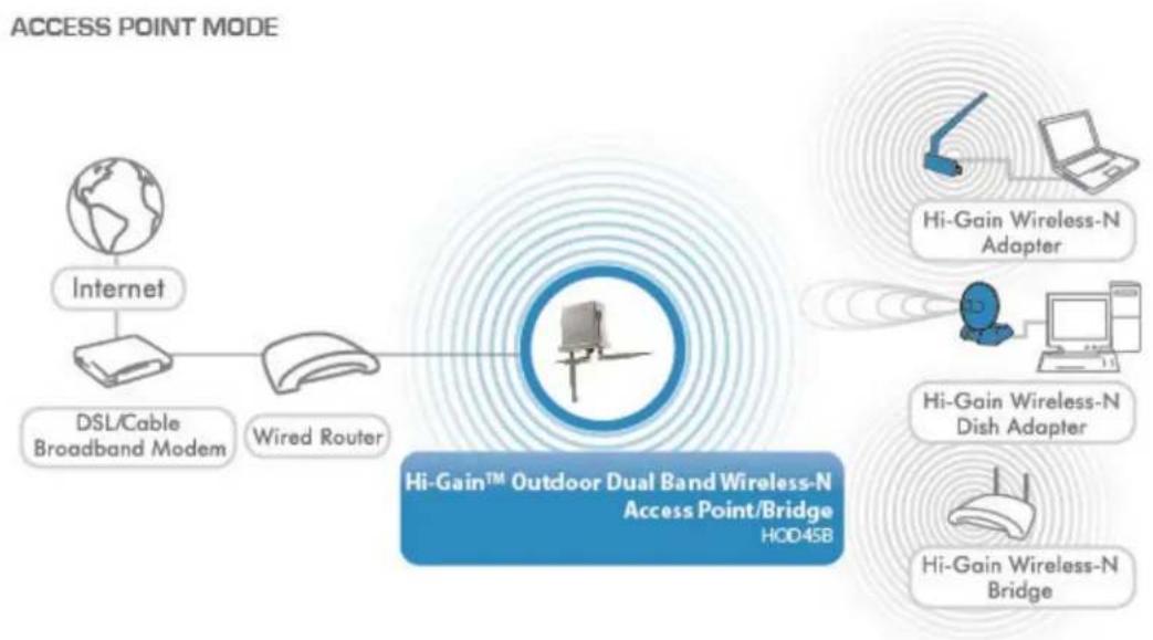 Hawking Technologies Hi-Gain HWABN25 - Modes - 1