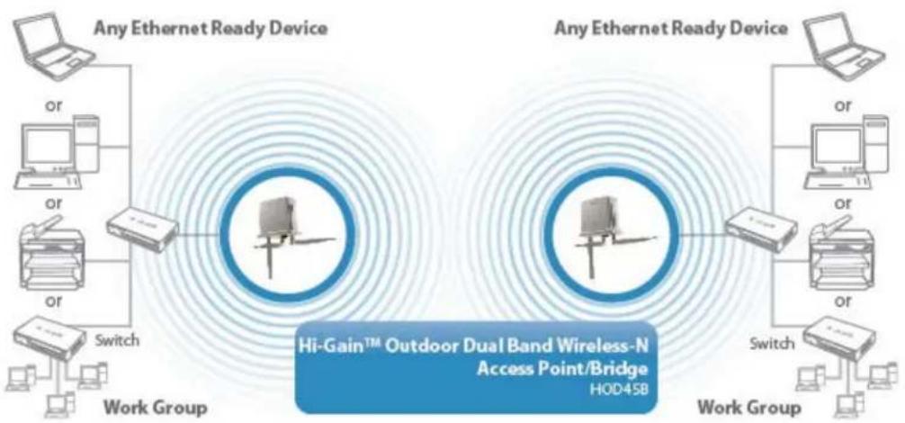 Hawking Technologies Hi-Gain HWABN25 - Modes - 3