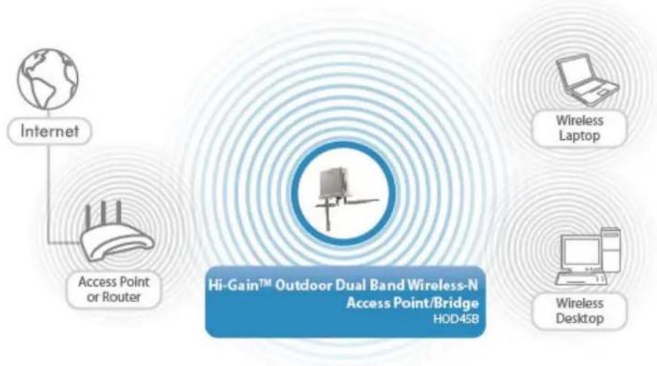 Hawking Technologies Hi-Gain HWABN25 - Modes - 6