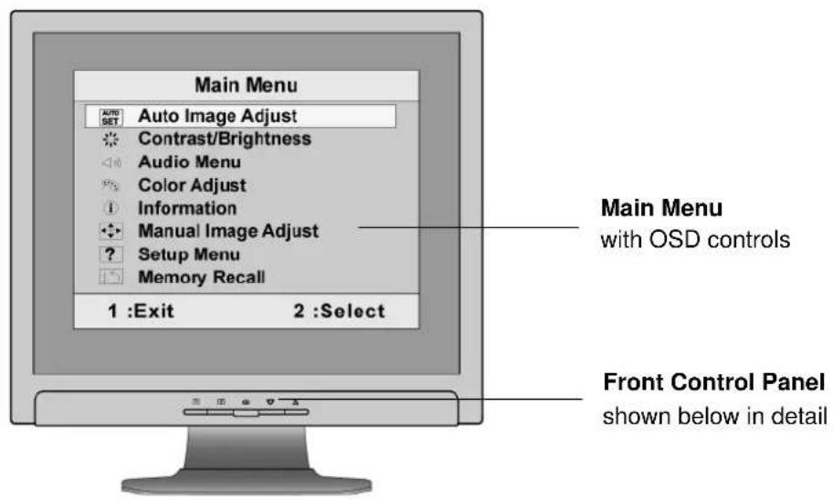 Main Menu AUTO SET Auto Image Adjust Contrast/Brightness Audio Menu Color Adjust Information Manual Image Adjust Setup Menu Memory Recall 1 :Exit 2 :Select Main Menu with OSD controls Front Control Panel shown below in detail