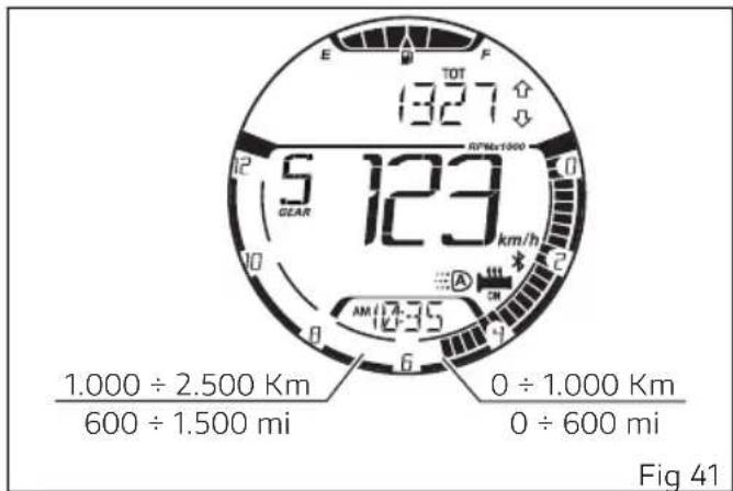 E TOT 1327 F 5 GEAR 123 km/h 10 AM 12:35 6 0 ÷ 1.000 Km 0 ÷ 600 mi 1.000 ÷ 2.500 Km 600 ÷ 1.500 mi Fig 41