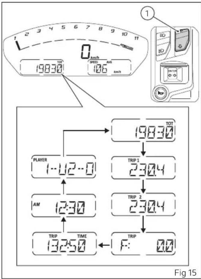 1 2 3 4 5 6 7 8 9 10 11 TOT 0 km/h 19830 SPEED AVG 106 km/h 1 PLAYER 1-12-0 AM 12:30 TRIP TIME 132:50 19830 TRIP 1 230.4 TRIP 2 230.4 TRIP F: 0.0 Fig 15