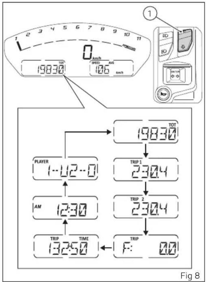 1 2 3 4 5 6 7 8 9 10 11 TOT km/h 19830 SPEED AVG 106 km/h 1 2 3 4 5 6 7 8 9 10 POMOOS 1 PLAYER 1-12-0 19830 TRIP 1 230.4 AM 12:30 TRIP 2 230.4 TRIP 13:50 F: 0.0 Fig 8
