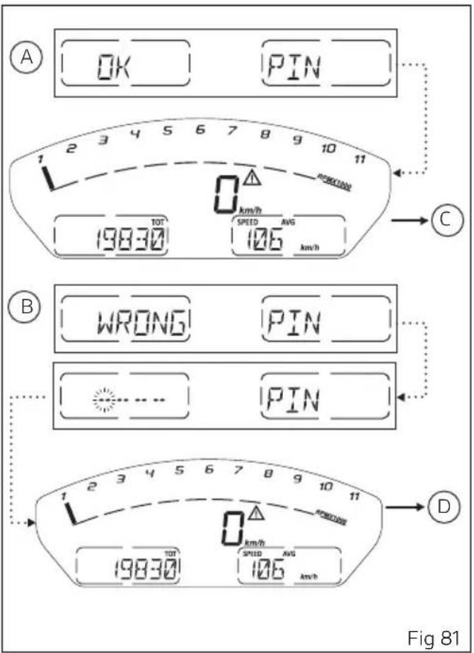 A OK PIN 1 2 3 4 5 6 7 8 9 10 11 19830 0 km/h SPEED AVG 106 km/h C B WRONG PIN 1 2 3 4 5 6 7 8 9 10 11 PIN 19830 0 km/h SPEED AVG 106 km/h D Fig 81