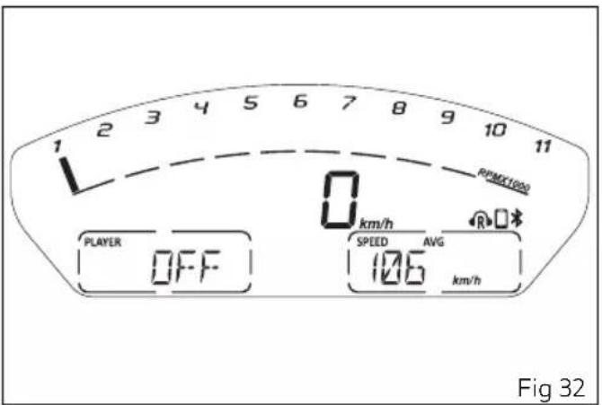 RPMX1000 0 km/h SPEED AVG 106 km/h PLAYER OFF Fig 32