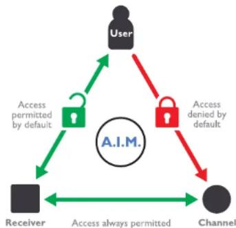 Adder AIM-48 - Security - 1