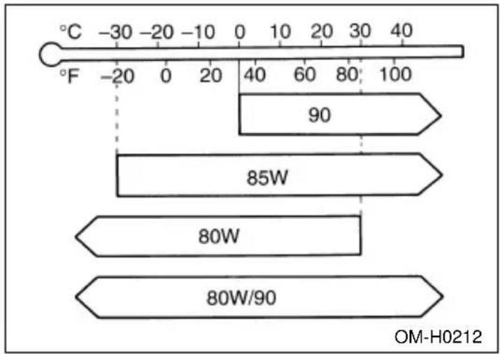 SUBARU Impreza Outback Sport (2001) - SAE viscosity No. and Applicable Temperature - 1