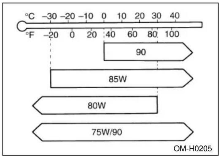 SUBARU Impreza Outback Sport (2001) - SAE viscosity No. and Applicable Temperature - 1