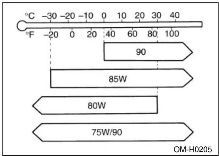 SUBARU Impreza Outback Sport (2001) - Oil grade: API classification GL-5 - 1
